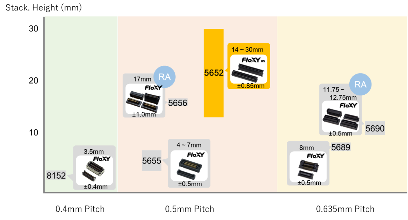 Kyocera_Floating Board-to-Board Connector Comparison.png